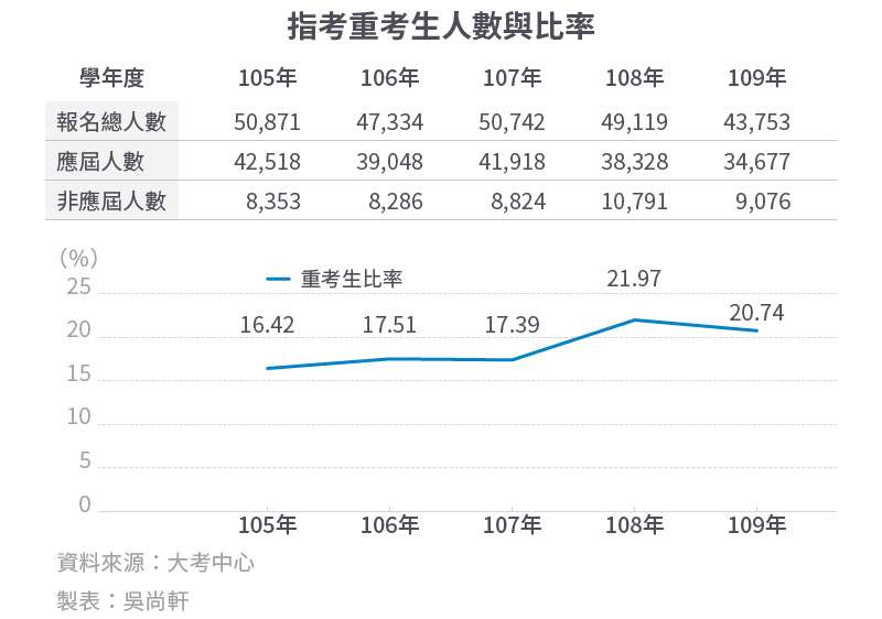 【109指考】109年指考重考生连2年破2成 现行考招制度